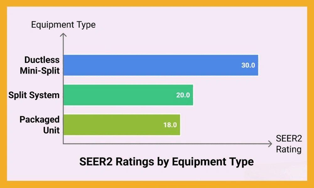 SEER2 ratings by equipment type chart comparing ductless mini-split, split system, and packaged unit efficiency.