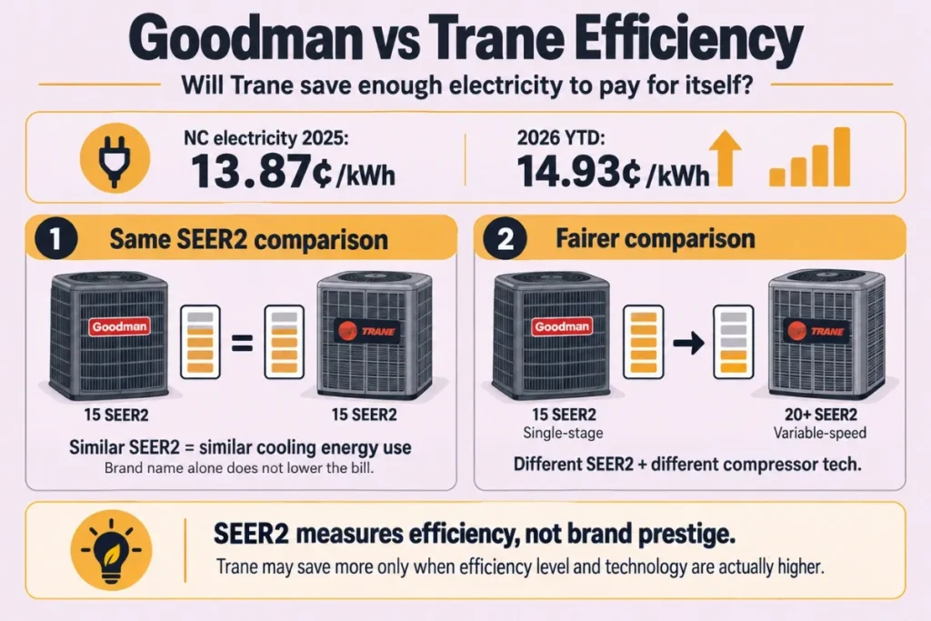 Goodman vs Trane efficiency infographic comparing SEER2 ratings, electricity rates, and compressor technology.